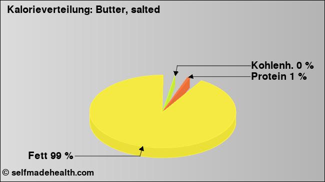 Kalorienverteilung: Butter, salted (Grafik, Nährwerte)