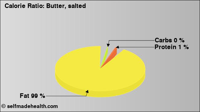 Calorie ratio: Butter, salted (chart, nutrition data)