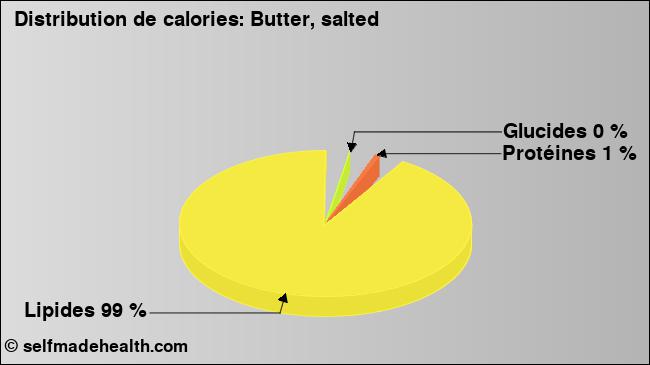 Calories: Butter, salted (diagramme, valeurs nutritives)