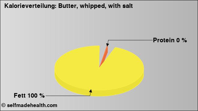Kalorienverteilung: Butter, whipped, with salt (Grafik, Nährwerte)