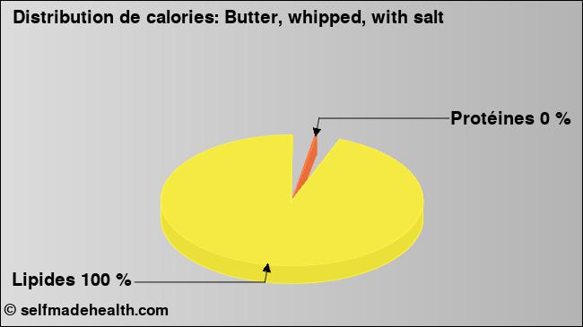 Calories: Butter, whipped, with salt (diagramme, valeurs nutritives)