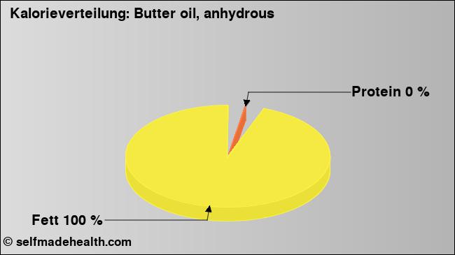 Kalorienverteilung: Butter oil, anhydrous (Grafik, Nährwerte)