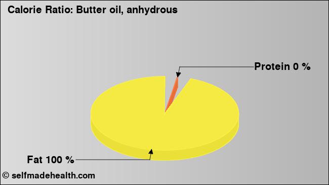 Calorie ratio: Butter oil, anhydrous (chart, nutrition data)