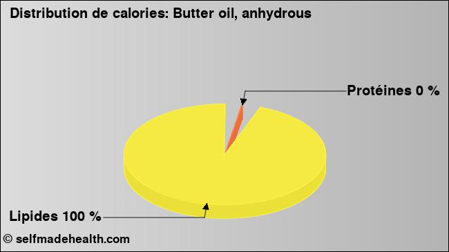Calories: Butter oil, anhydrous (diagramme, valeurs nutritives)