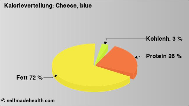 Kalorienverteilung: Cheese, blue (Grafik, Nährwerte)