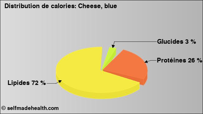 Calories: Cheese, blue (diagramme, valeurs nutritives)