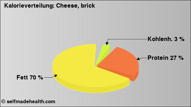 Kalorienverteilung: Cheese, brick (Grafik, Nährwerte)