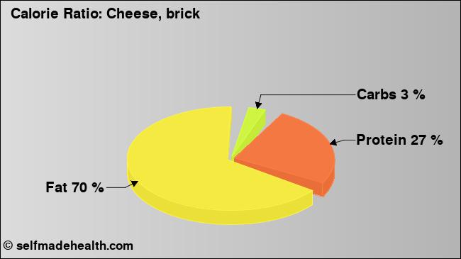 Calorie ratio: Cheese, brick (chart, nutrition data)