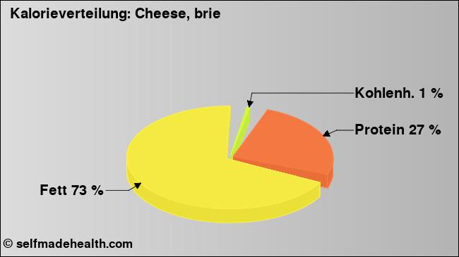 Kalorienverteilung: Cheese, brie (Grafik, Nährwerte)
