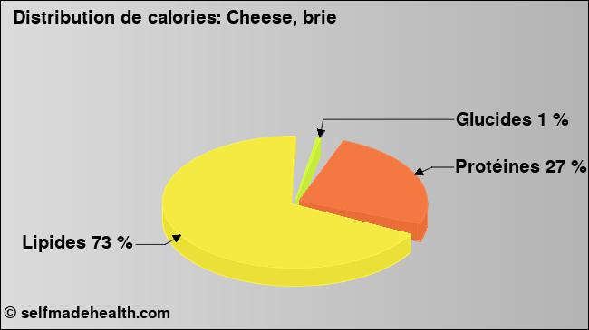 Calories: Cheese, brie (diagramme, valeurs nutritives)