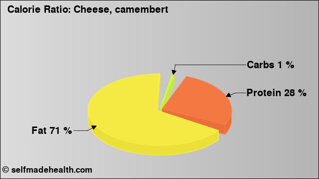 Calorie ratio: Cheese, camembert (chart, nutrition data)