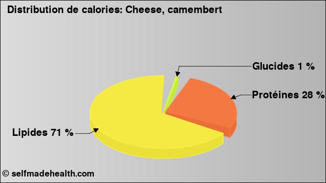 Calories: Cheese, camembert (diagramme, valeurs nutritives)