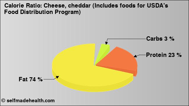 Calorie ratio: Cheese, cheddar (Includes foods for USDA's Food Distribution Program) (chart, nutrition data)