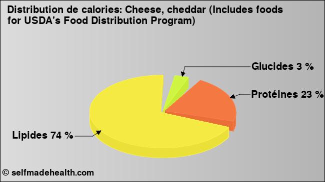 Calories: Cheese, cheddar (Includes foods for USDA's Food Distribution Program) (diagramme, valeurs nutritives)
