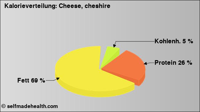 Kalorienverteilung: Cheese, cheshire (Grafik, Nährwerte)