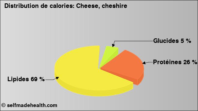 Calories: Cheese, cheshire (diagramme, valeurs nutritives)