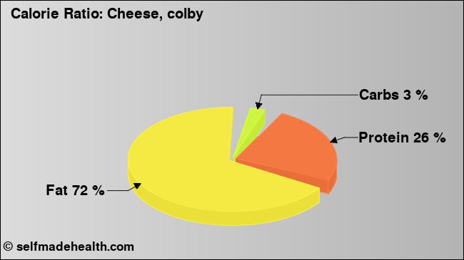 Calorie ratio: Cheese, colby (chart, nutrition data)