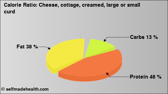 Calorie ratio: Cheese, cottage, creamed, large or small curd (chart, nutrition data)