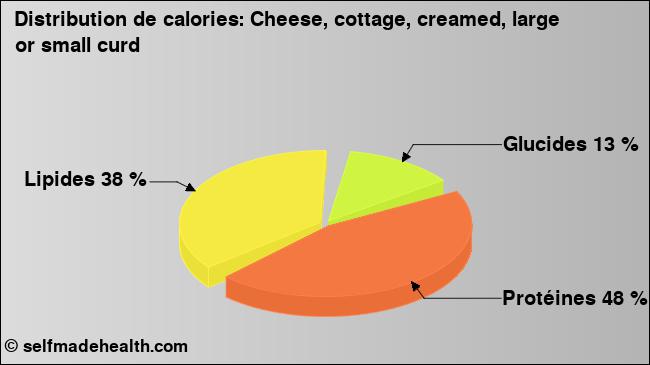 Calories: Cheese, cottage, creamed, large or small curd (diagramme, valeurs nutritives)