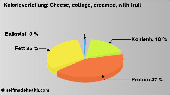 Kalorienverteilung: Cheese, cottage, creamed, with fruit (Grafik, Nährwerte)