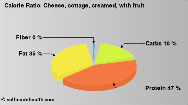 Calorie ratio: Cheese, cottage, creamed, with fruit (chart, nutrition data)