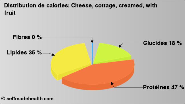 Calories: Cheese, cottage, creamed, with fruit (diagramme, valeurs nutritives)
