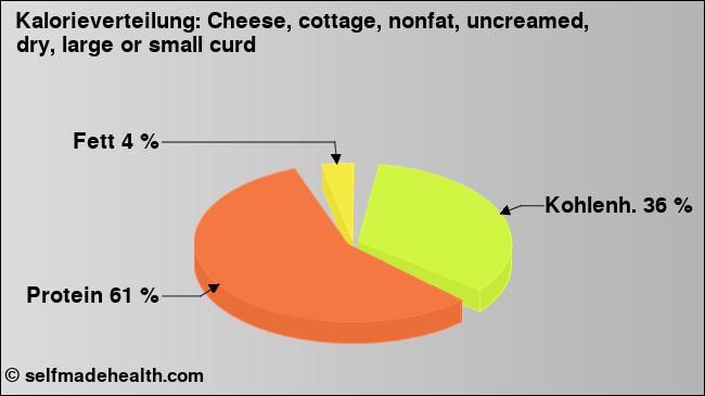 Kalorienverteilung: Cheese, cottage, nonfat, uncreamed, dry, large or small curd (Grafik, Nährwerte)