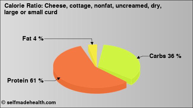 Calorie ratio: Cheese, cottage, nonfat, uncreamed, dry, large or small curd (chart, nutrition data)