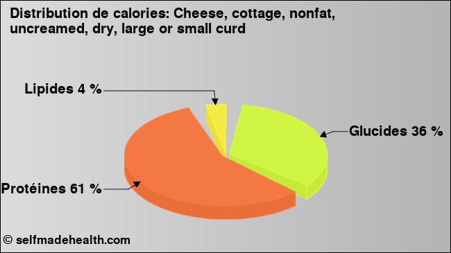 Calories: Cheese, cottage, nonfat, uncreamed, dry, large or small curd (diagramme, valeurs nutritives)