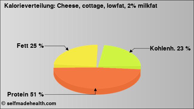 Kalorienverteilung: Cheese, cottage, lowfat, 2% milkfat (Grafik, Nährwerte)