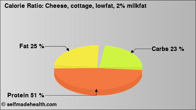 Calorie ratio: Cheese, cottage, lowfat, 2% milkfat (chart, nutrition data)