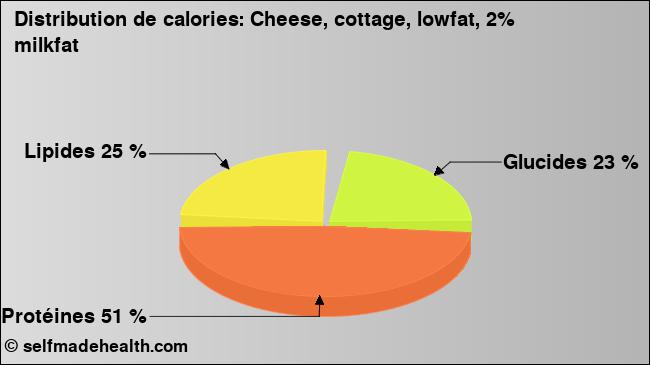 Calories: Cheese, cottage, lowfat, 2% milkfat (diagramme, valeurs nutritives)