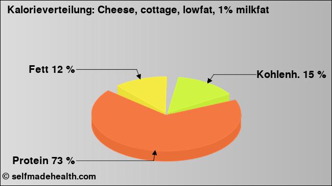 Kalorienverteilung: Cheese, cottage, lowfat, 1% milkfat (Grafik, Nährwerte)