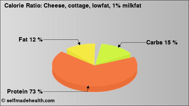 Calorie ratio: Cheese, cottage, lowfat, 1% milkfat (chart, nutrition data)