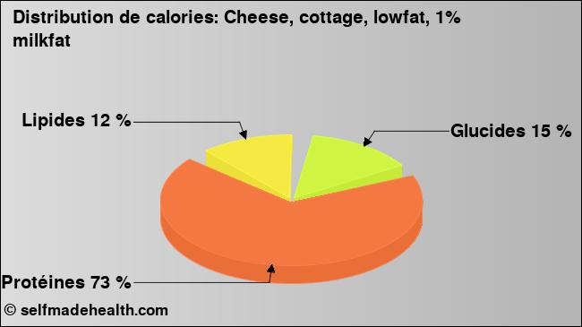 Calories: Cheese, cottage, lowfat, 1% milkfat (diagramme, valeurs nutritives)