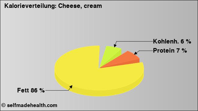 Kalorienverteilung: Cheese, cream (Grafik, Nährwerte)