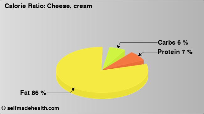 Calorie ratio: Cheese, cream (chart, nutrition data)