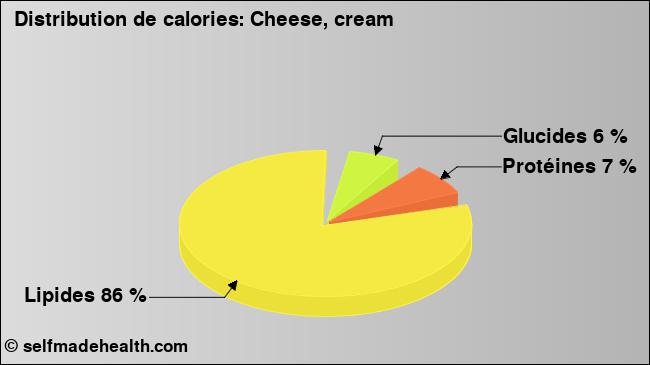 Calories: Cheese, cream (diagramme, valeurs nutritives)