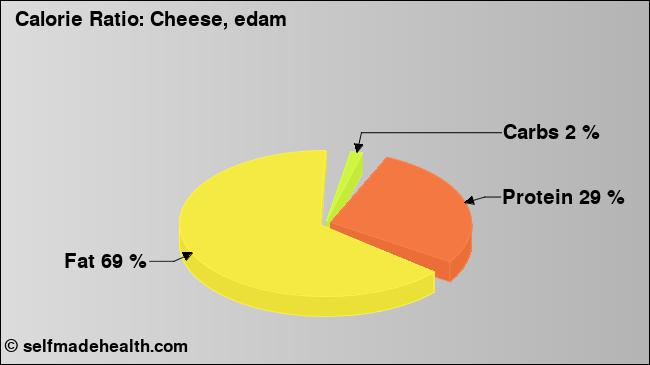 Calorie ratio: Cheese, edam (chart, nutrition data)