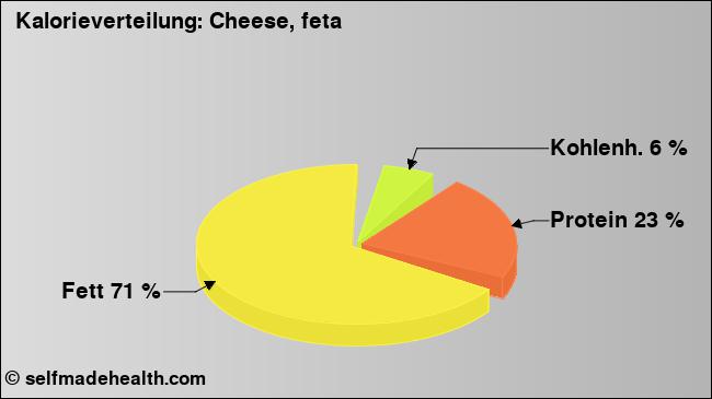 Kalorienverteilung: Cheese, feta (Grafik, Nährwerte)