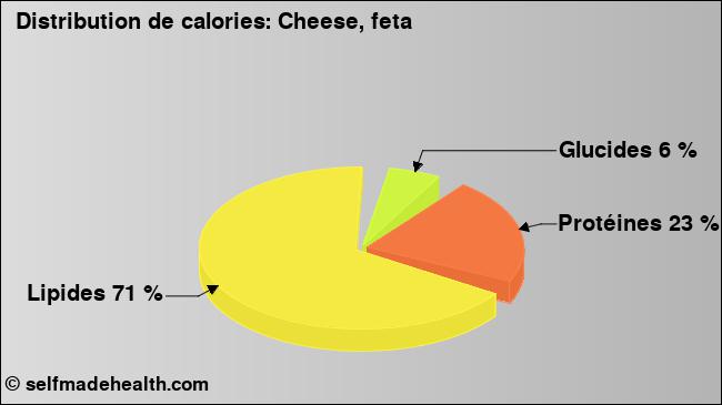 Calories: Cheese, feta (diagramme, valeurs nutritives)