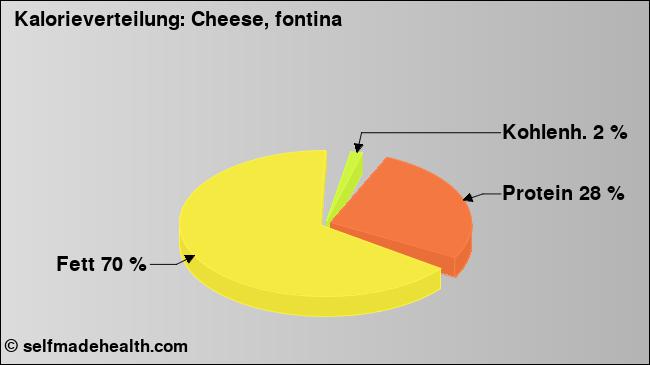Kalorienverteilung: Cheese, fontina (Grafik, Nährwerte)