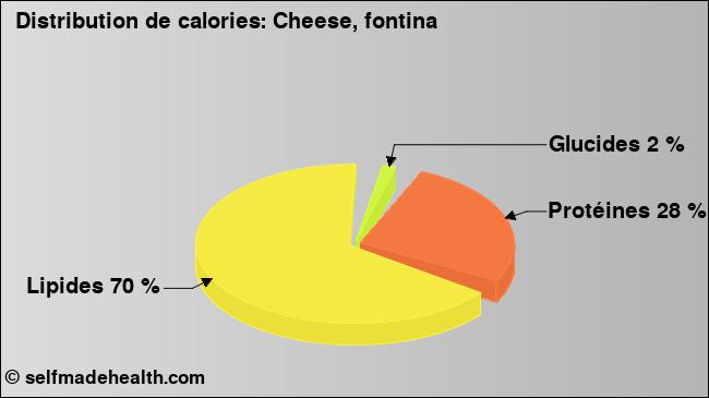 Calories: Cheese, fontina (diagramme, valeurs nutritives)
