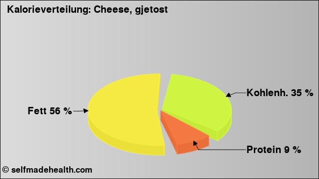 Kalorienverteilung: Cheese, gjetost (Grafik, Nährwerte)