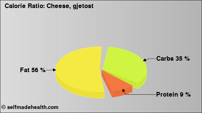 Calorie ratio: Cheese, gjetost (chart, nutrition data)