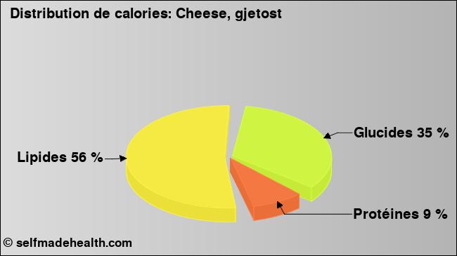 Calories: Cheese, gjetost (diagramme, valeurs nutritives)