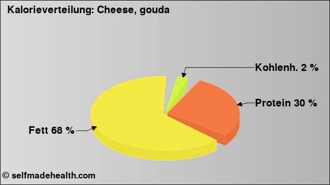 Kalorienverteilung: Cheese, gouda (Grafik, Nährwerte)