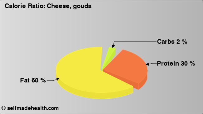 Calorie ratio: Cheese, gouda (chart, nutrition data)