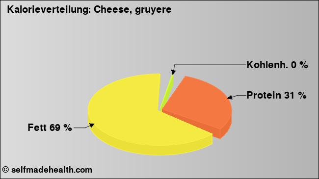 Kalorienverteilung: Cheese, gruyere (Grafik, Nährwerte)