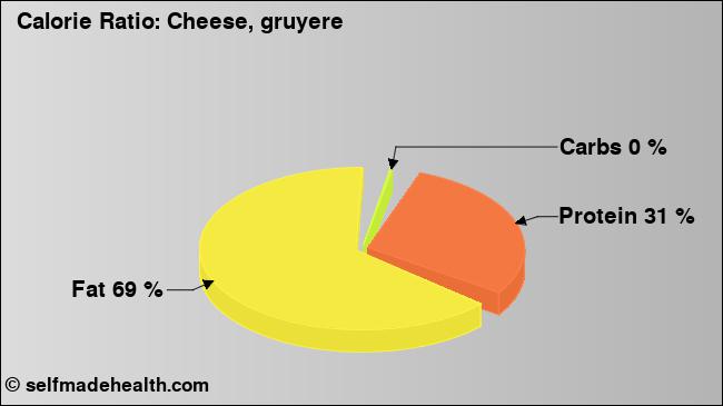 Calorie ratio: Cheese, gruyere (chart, nutrition data)